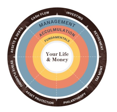 your life and money graphic